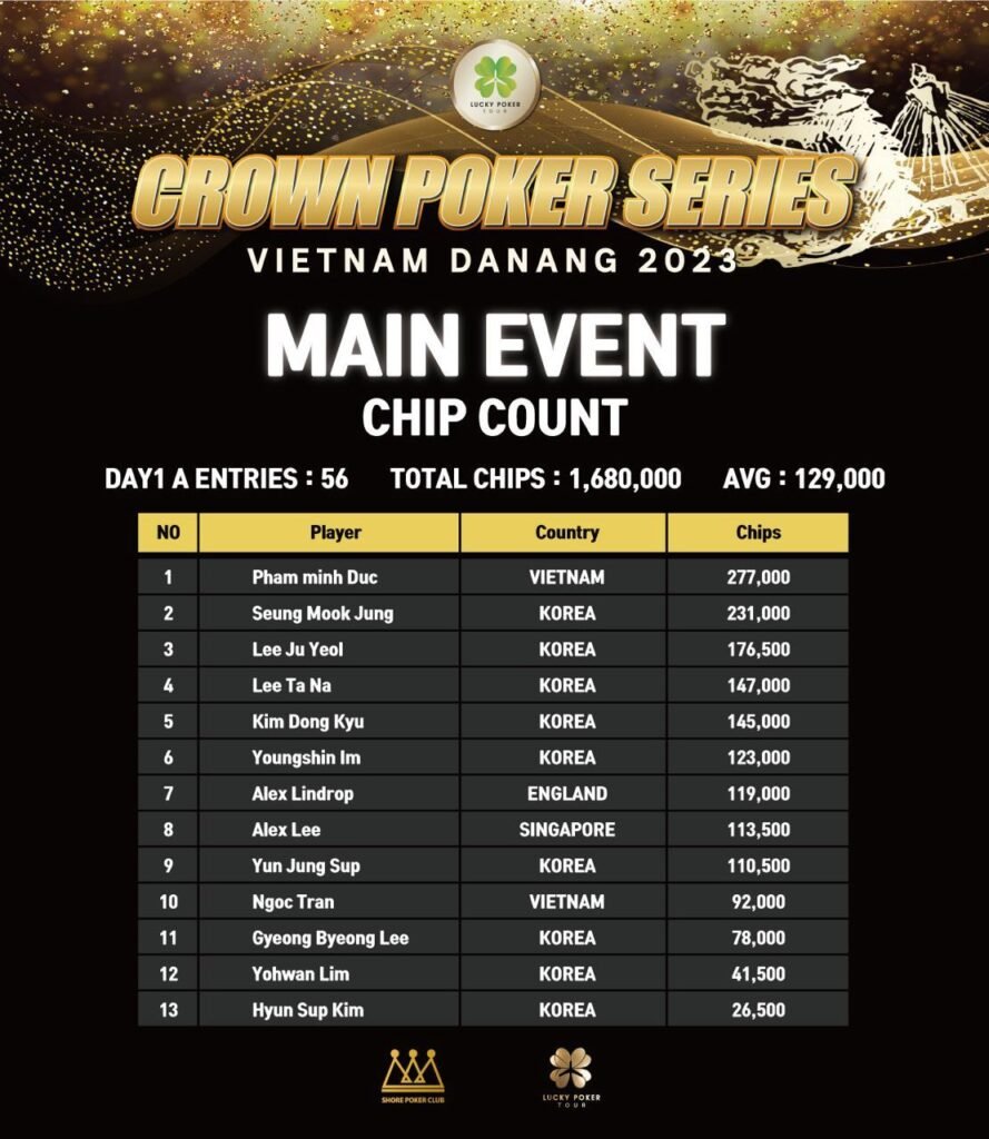 Crown Poker Series 2023 at Crowne Plaza Danang, Vietnam